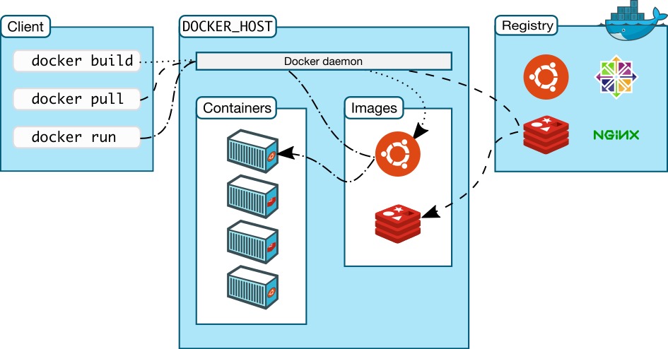 docker架构