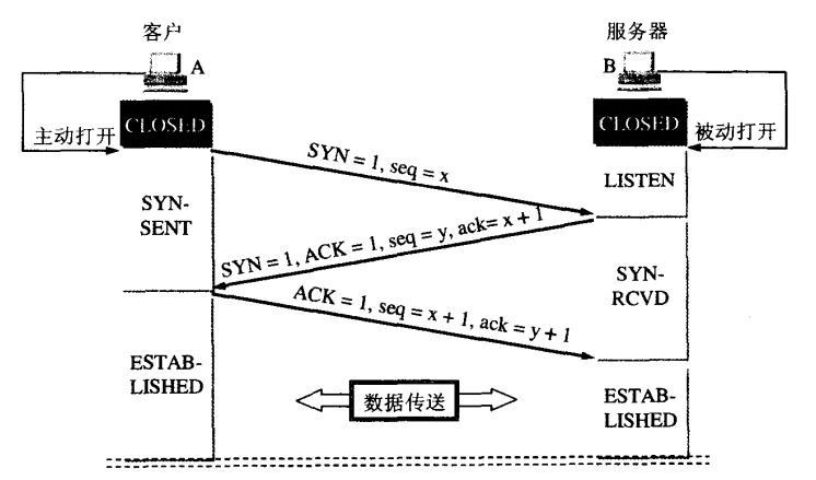 TCP连接的建立