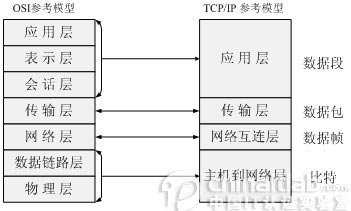 模型对比