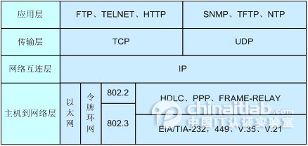 TCP/IP四层模型的协议