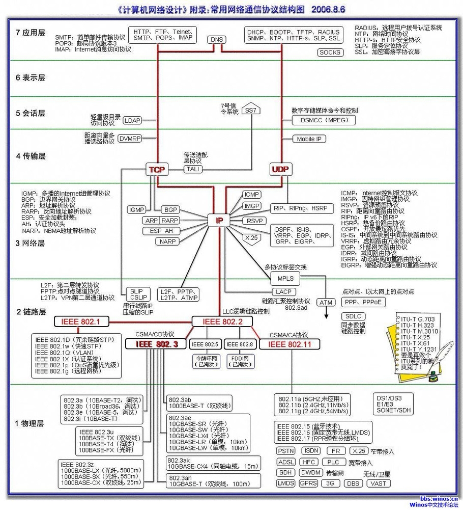 OSI七层网络架构